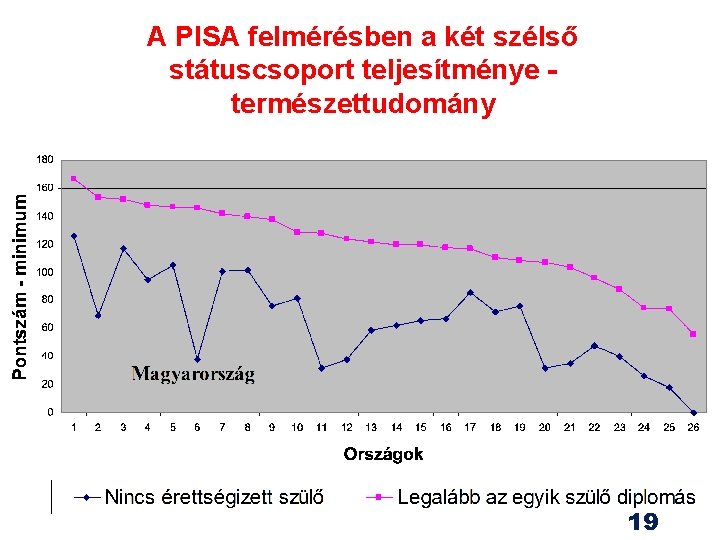 A PISA felmérésben a két szélső státuscsoport teljesítménye - természettudomány 19 