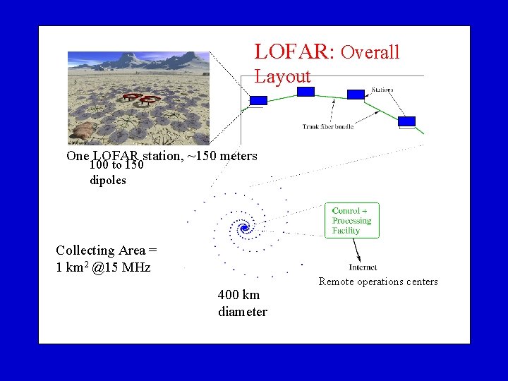 LOFAR: Overall Layout One LOFAR station, ~150 meters 100 to 150 dipoles Collecting Area