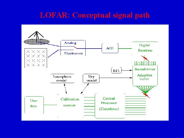 LOFAR: Conceptual signal path 