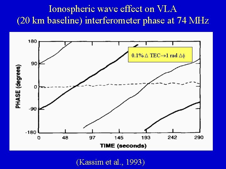 Ionospheric wave effect on VLA (20 km baseline) interferometer phase at 74 MHz 0.