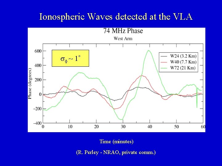 Ionospheric Waves detected at the VLA ~ 1 Time (minutes) (R. Perley - NRAO,