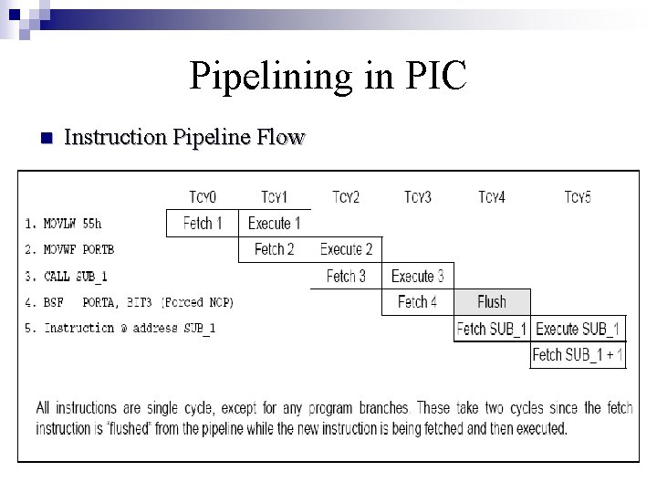 Pipelining in PIC n Instruction Pipeline Flow 