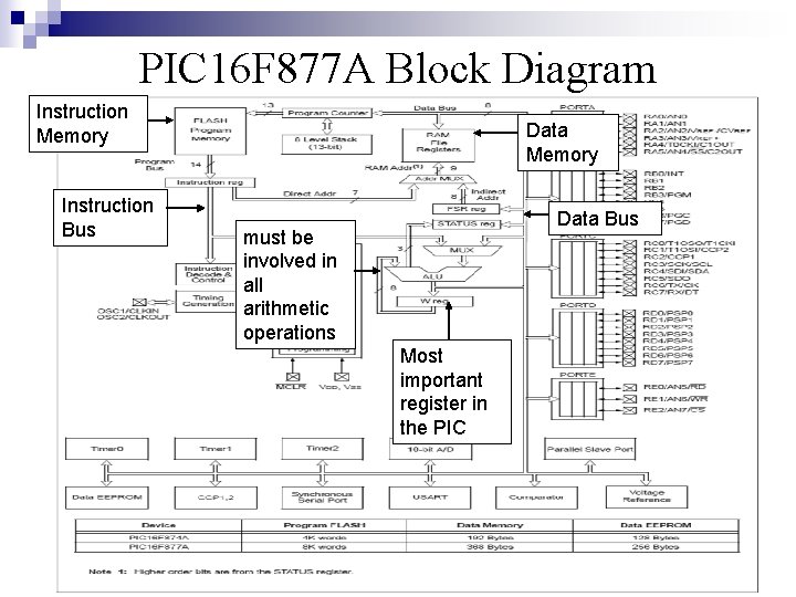 PIC 16 F 877 A Block Diagram Instruction Memory Instruction Bus Data Memory Data