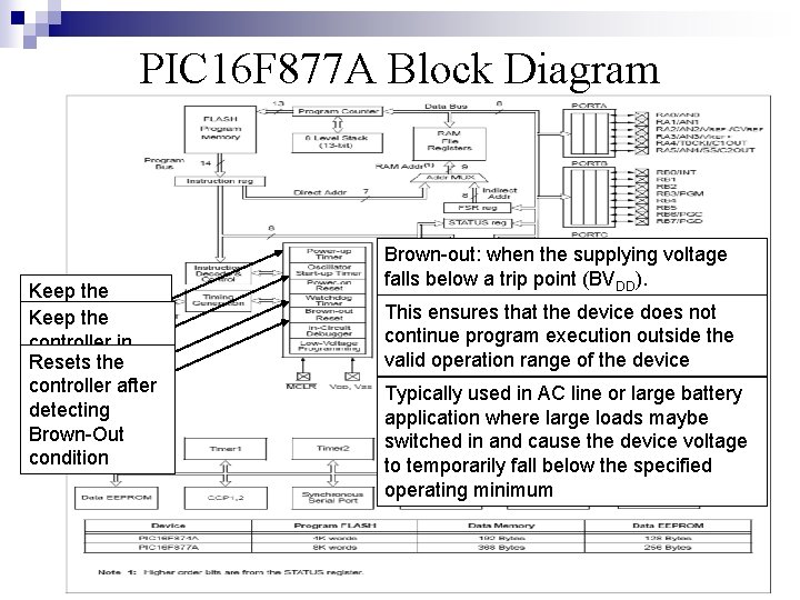 PIC 16 F 877 A Block Diagram Keep the controller Keep the in reset