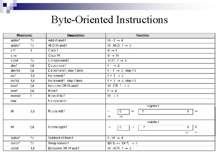 Byte-Oriented Instructions 