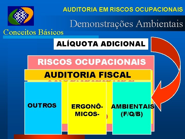 AUDITORIA EM RISCOS OCUPACIONAIS Conceitos Básicos Demonstrações Ambientais ALÍQUOTA ADICIONAL RISCOS OCUPACIONAIS AUDITORIA FISCAL