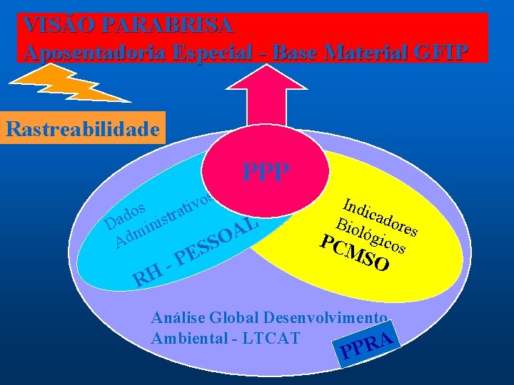 VISÃO PARABRISA Aposentadoria Especial - Base Material GFIP Rastreabilidade PPP s o v s