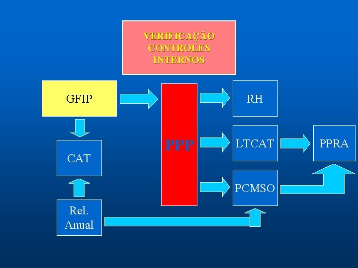 VERIFICAÇÃO CONTROLES INTERNOS GFIP CAT RH PPP LTCAT PCMSO Rel. Anual PPRA 