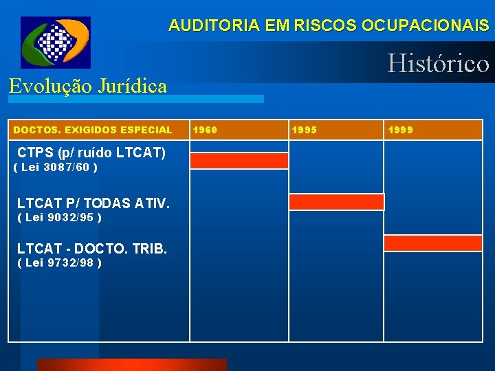 AUDITORIA EM RISCOS OCUPACIONAIS Histórico Evolução Jurídica DOCTOS. EXIGIDOS ESPECIAL CTPS (p/ ruído LTCAT)