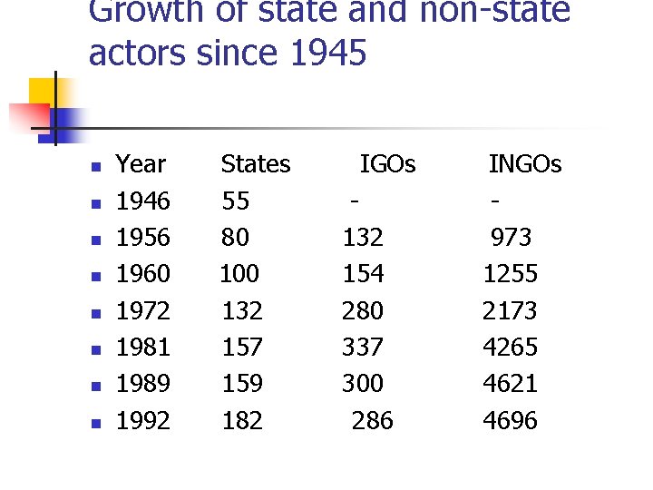 Growth of state and non-state actors since 1945 n n n n Year 1946