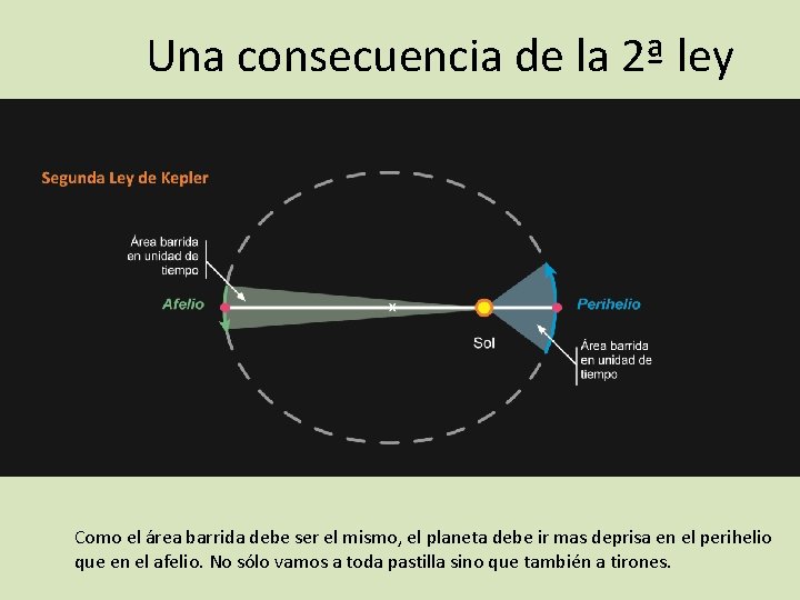 Una consecuencia de la 2ª ley Como el área barrida debe ser el mismo,