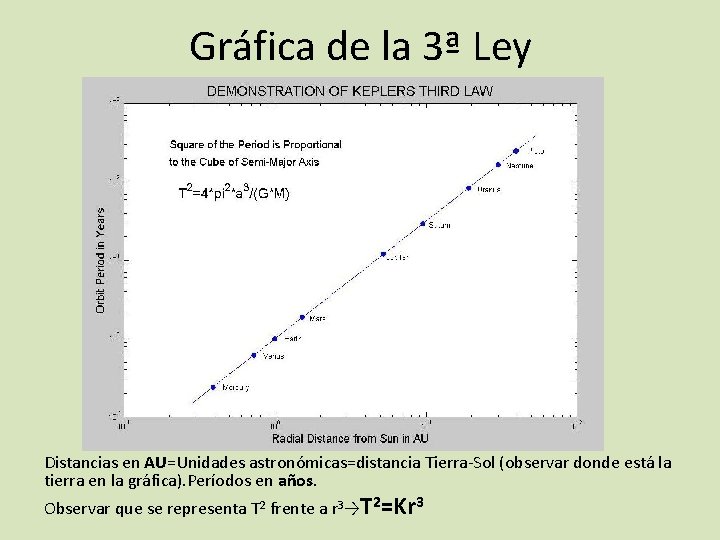Gráfica de la 3ª Ley Distancias en AU=Unidades astronómicas=distancia Tierra-Sol (observar donde está la