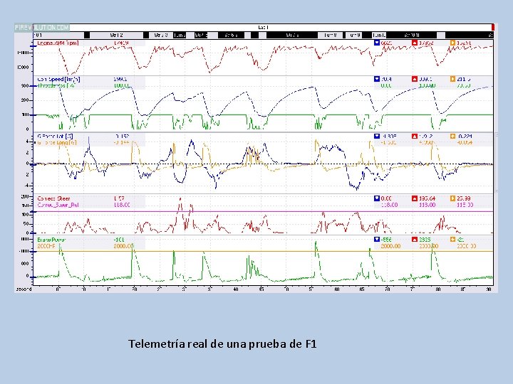 Telemetría real de una prueba de F 1 