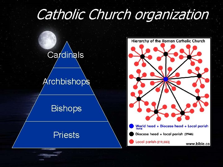 Catholic Church organization Cardinals Archbishops Bishops Priests Catholic Church organization Cardinals Archbishops Bishops Priests