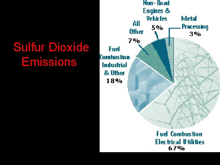 Sulfur Dioxide Emissions 