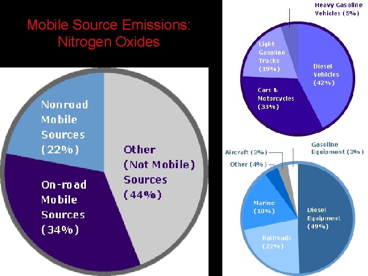 Mobile Source Emissions: Nitrogen Oxides 