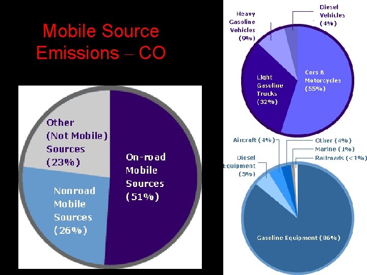 Mobile Source Emissions – CO 