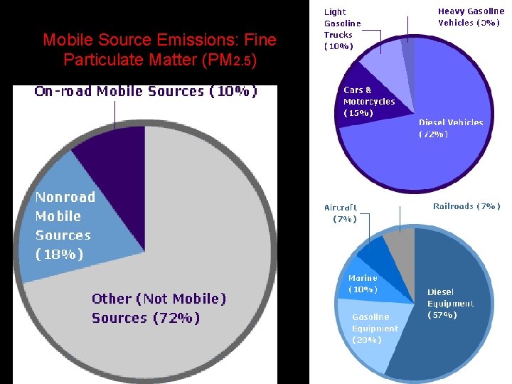 Mobile Source Emissions: Fine Particulate Matter (PM 2. 5) 