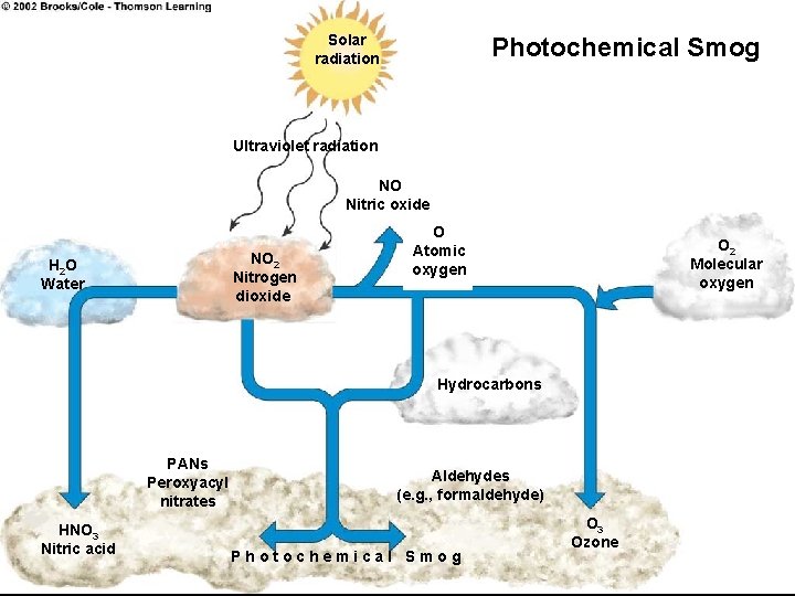 Solar radiation Photochemical Smog Ultraviolet radiation NO Nitric oxide NO 2 Nitrogen dioxide H