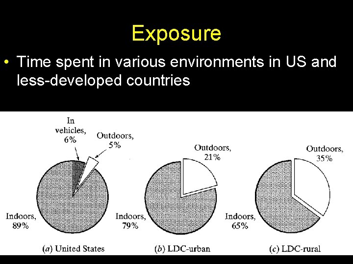 Exposure • Time spent in various environments in US and less-developed countries 