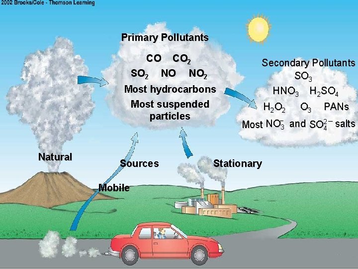 Primary Pollutants CO CO 2 SO 2 NO NO 2 Most hydrocarbons Most suspended