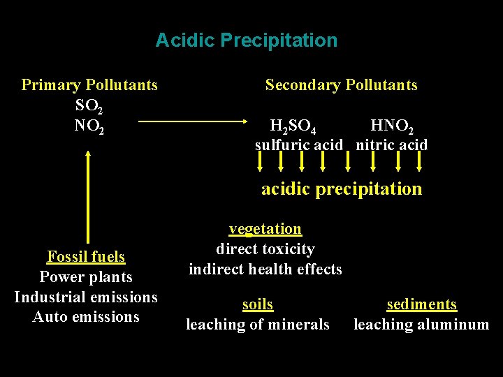 Acidic Precipitation Primary Pollutants SO 2 NO 2 Secondary Pollutants H 2 SO 4