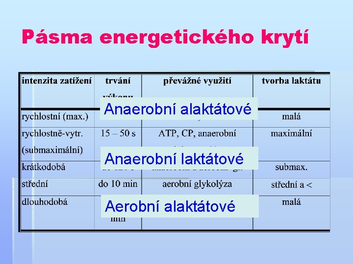 Pásma energetického krytí Anaerobní alaktátové Anaerobní laktátové Aerobní alaktátové 