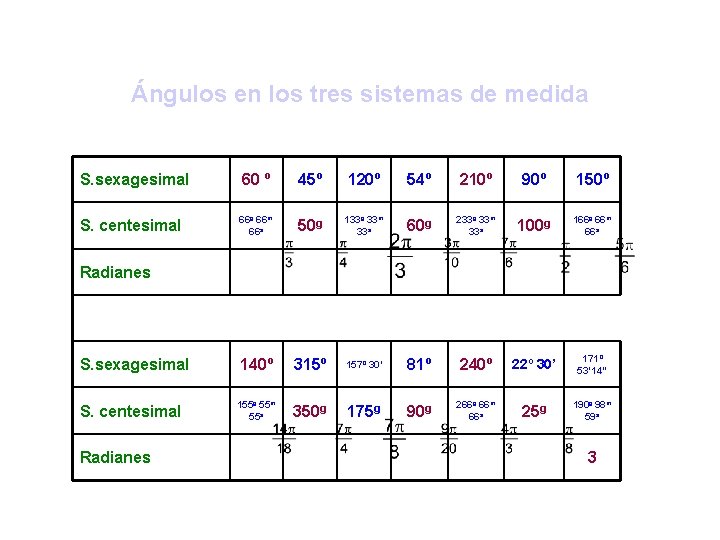 Ángulos en los tres sistemas de medida S. sexagesimal 60 º 45º 120º 54º