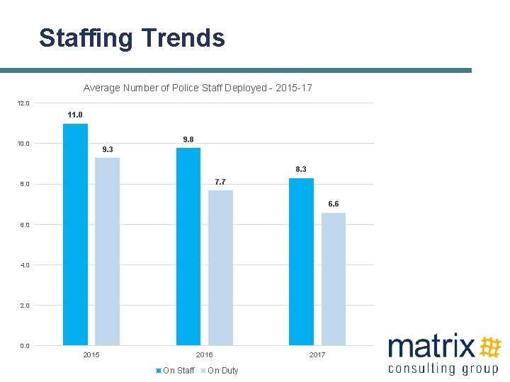 Staffing Trends Average Number of Police Staff Deployed - 2015 -17 12. 0 11.