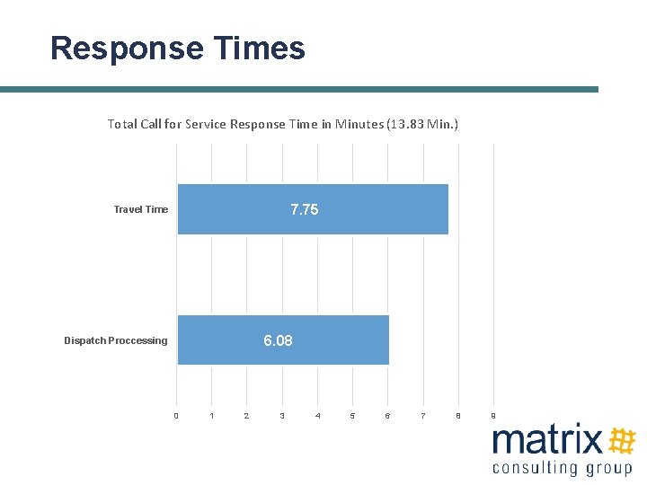 Response Times Total Call for Service Response Time in Minutes (13. 83 Min. )