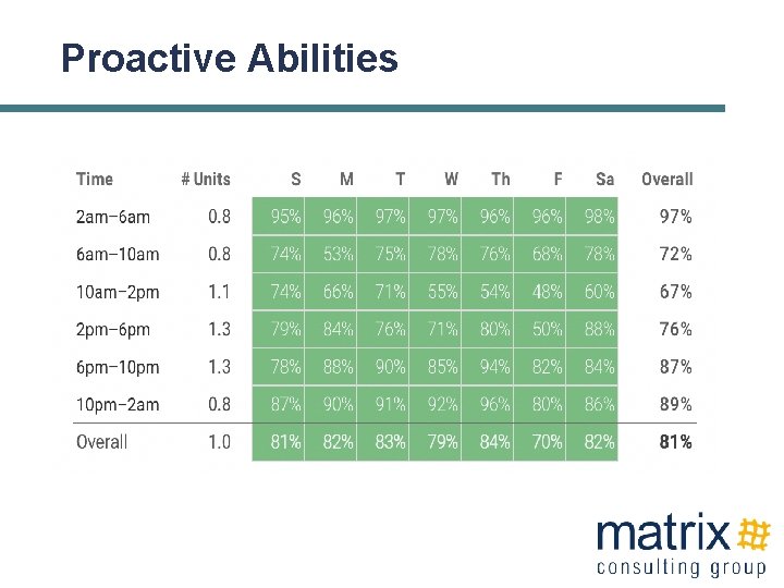 Proactive Abilities 