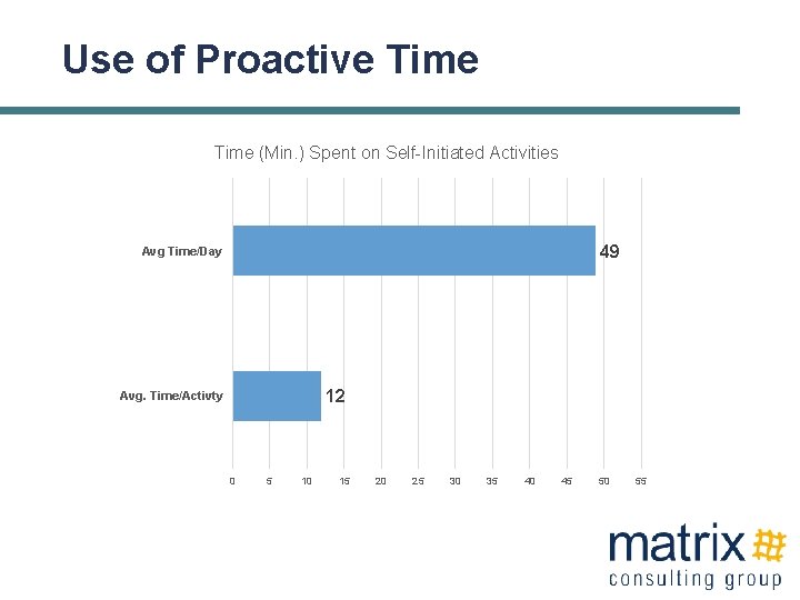 Use of Proactive Time (Min. ) Spent on Self-Initiated Activities 49 Avg Time/Day 12