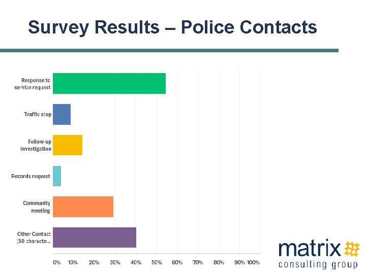 Survey Results – Police Contacts 