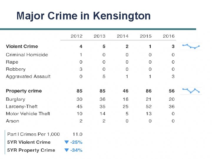 Major Crime in Kensington 