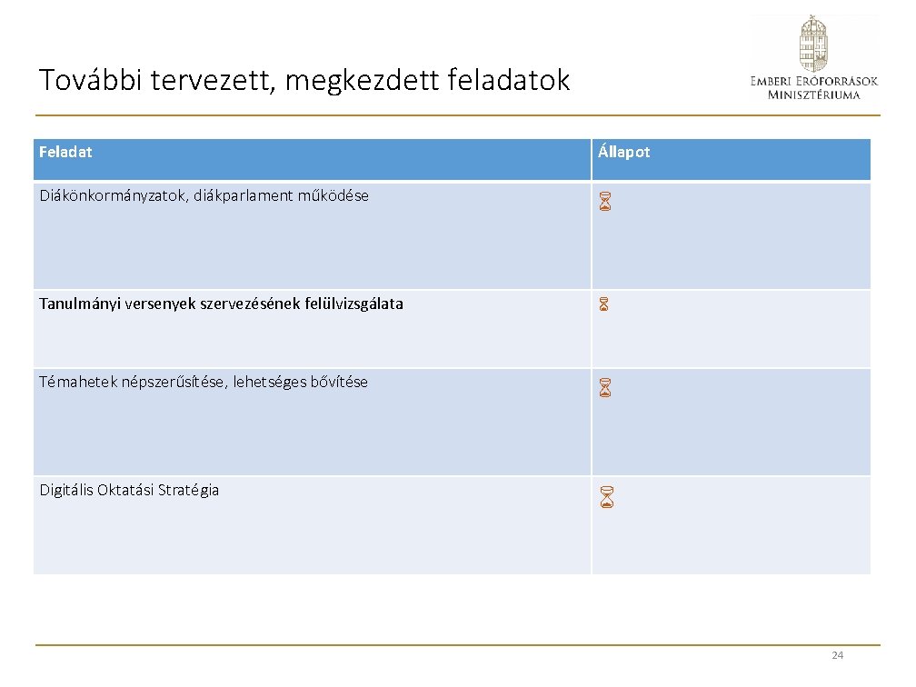 További tervezett, megkezdett feladatok Feladat Állapot Diákönkormányzatok, diákparlament működése Tanulmányi versenyek szervezésének felülvizsgálata Témahetek