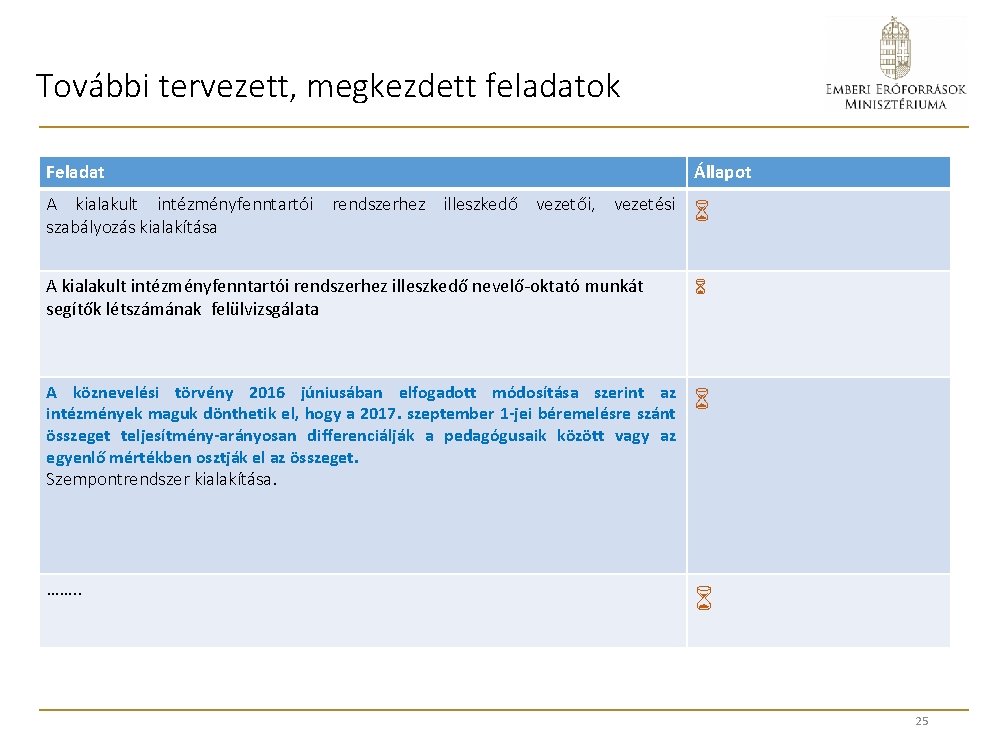 További tervezett, megkezdett feladatok Feladat Állapot A kialakult intézményfenntartói rendszerhez illeszkedő vezetői, vezetési szabályozás