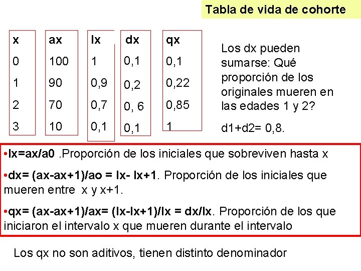 Tabla de vida de cohorte x ax lx dx qx 0 100 1 0, Tabla de vida de cohorte x ax lx dx qx 0 100 1 0,