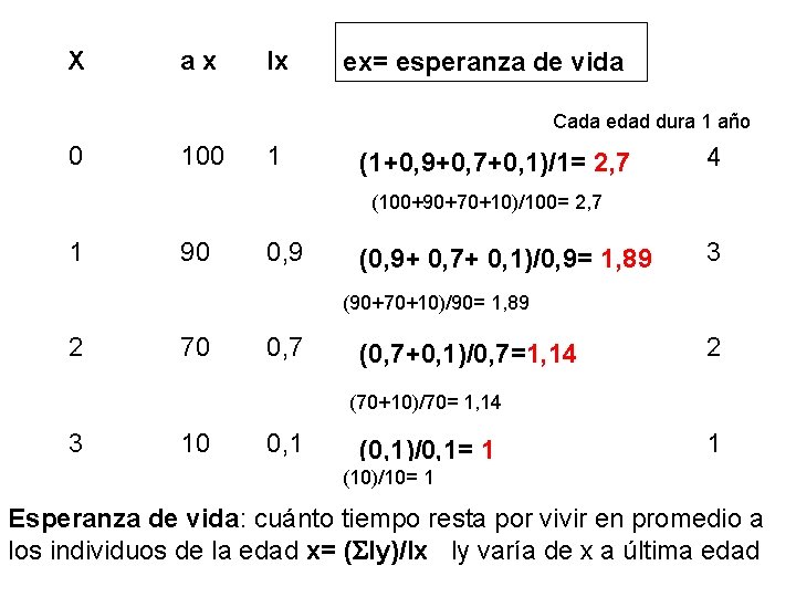 X ax lx ex= esperanza de vida Cada edad dura 1 año 0 100 X ax lx ex= esperanza de vida Cada edad dura 1 año 0 100
