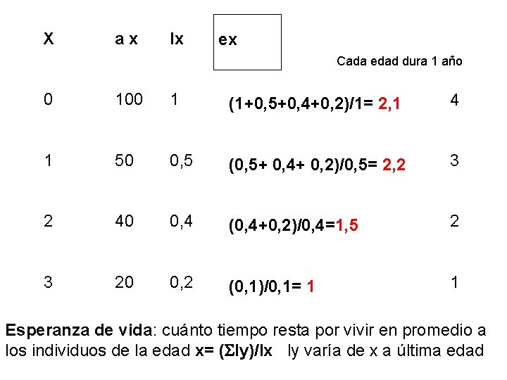X ax lx ex Cada edad dura 1 año 0 100 1 (1+0, 5+0, X ax lx ex Cada edad dura 1 año 0 100 1 (1+0, 5+0,