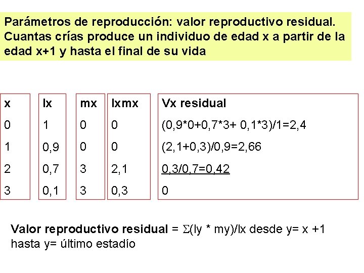 Parámetros de reproducción: valor reproductivo residual. Cuantas crías produce un individuo de edad x Parámetros de reproducción: valor reproductivo residual. Cuantas crías produce un individuo de edad x