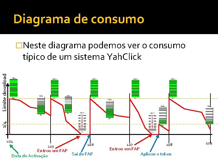 Diagrama de consumo �Neste diagrama podemos ver o consumo 1/4 Limite download típico de Diagrama de consumo �Neste diagrama podemos ver o consumo 1/4 Limite download típico de