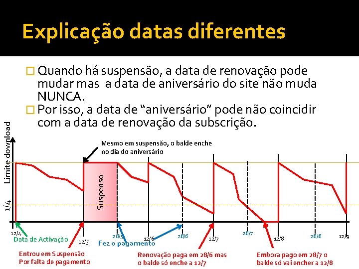Explicação datas diferentes � Quando há suspensão, a data de renovação pode Limite download Explicação datas diferentes � Quando há suspensão, a data de renovação pode Limite download