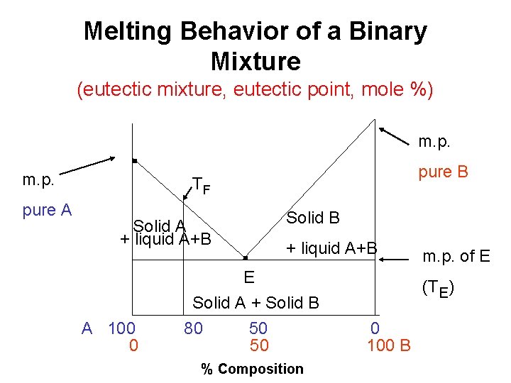 Melting Behavior of a Binary Mixture (eutectic mixture, eutectic point, mole %) m. p.