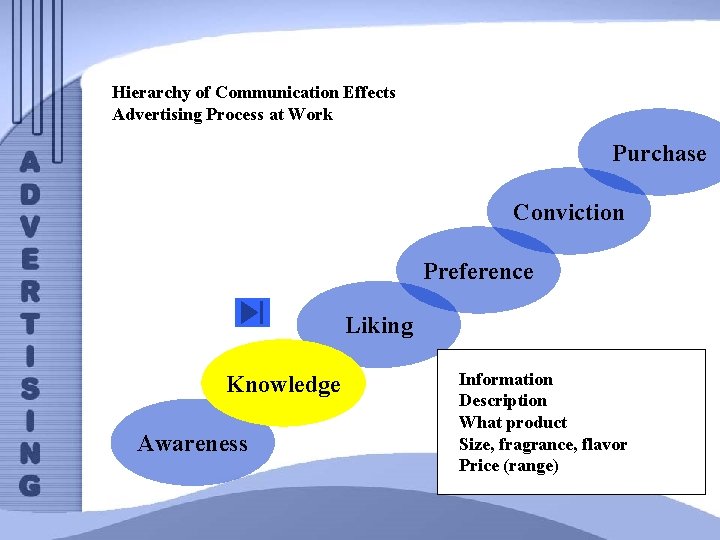 Hierarchy of Communication Effects Advertising Process at Work Purchase Conviction Preference Liking Knowledge Awareness