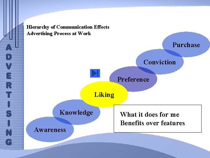 Hierarchy of Communication Effects Advertising Process at Work Purchase Conviction Preference Liking Knowledge Awareness