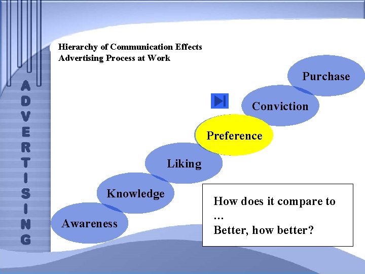 Hierarchy of Communication Effects Advertising Process at Work Purchase Conviction Preference Liking Knowledge Awareness