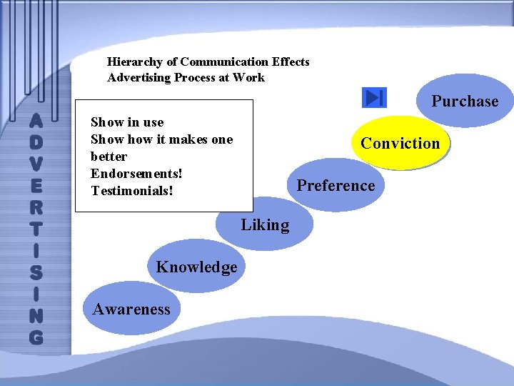 Hierarchy of Communication Effects Advertising Process at Work Purchase Show in use Show it
