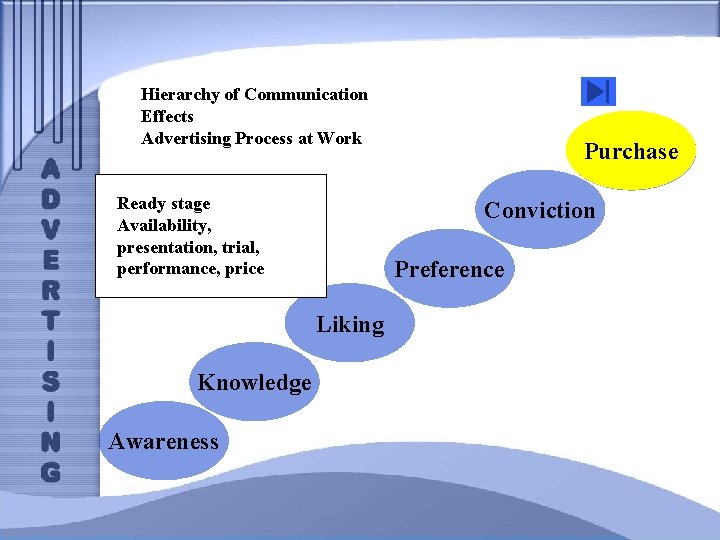 Hierarchy of Communication Effects Advertising Process at Work Ready stage Availability, presentation, trial, performance,