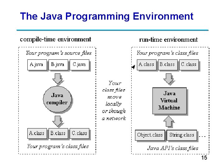 The Java Programming Environment 15 