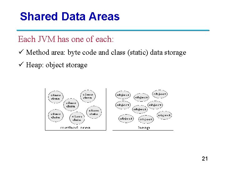 Shared Data Areas Each JVM has one of each: ü Method area: byte code